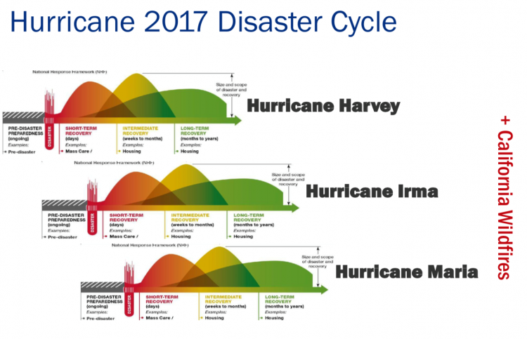 Recovering From Disasters | GEOG 858: Spatial Data Science For ...